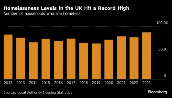 股票配資基本知識 英國無家可歸者人數(shù)不斷增加，住房問題成為選民關(guān)注的焦點
